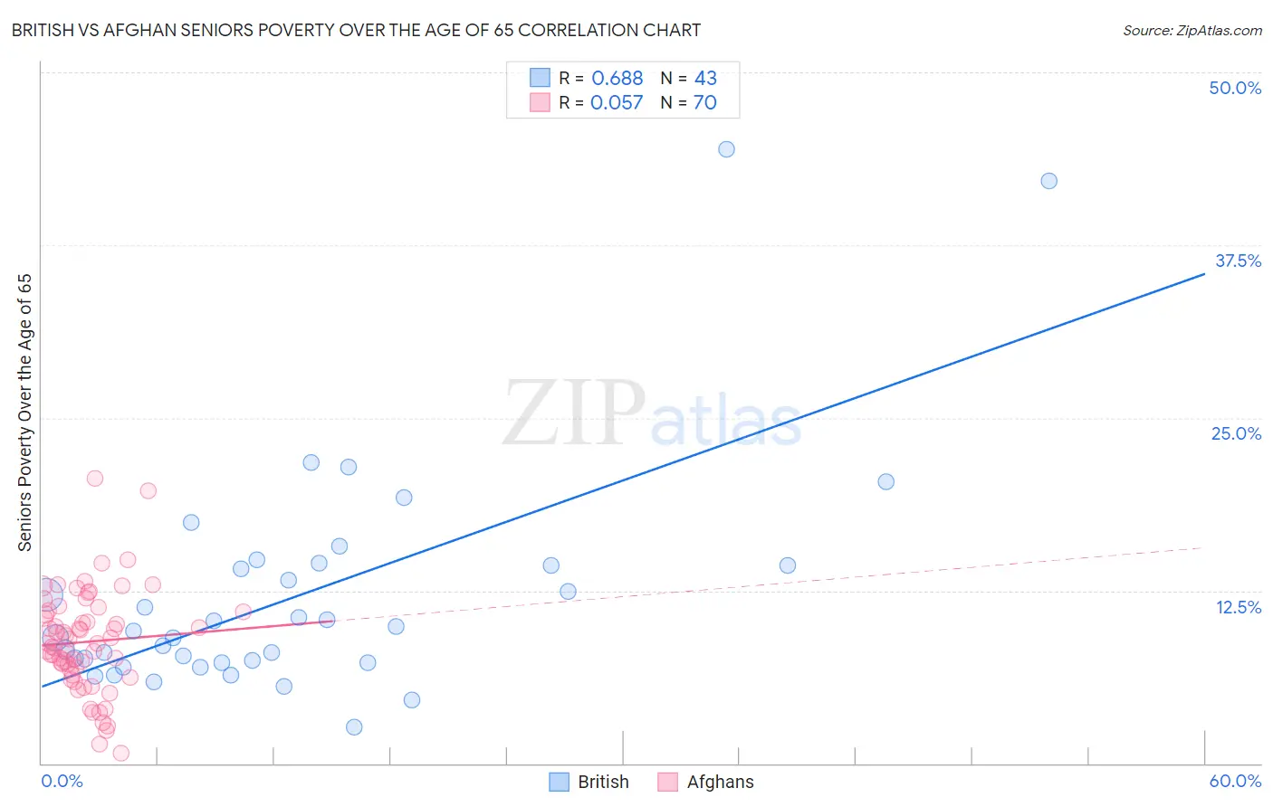 British vs Afghan Seniors Poverty Over the Age of 65