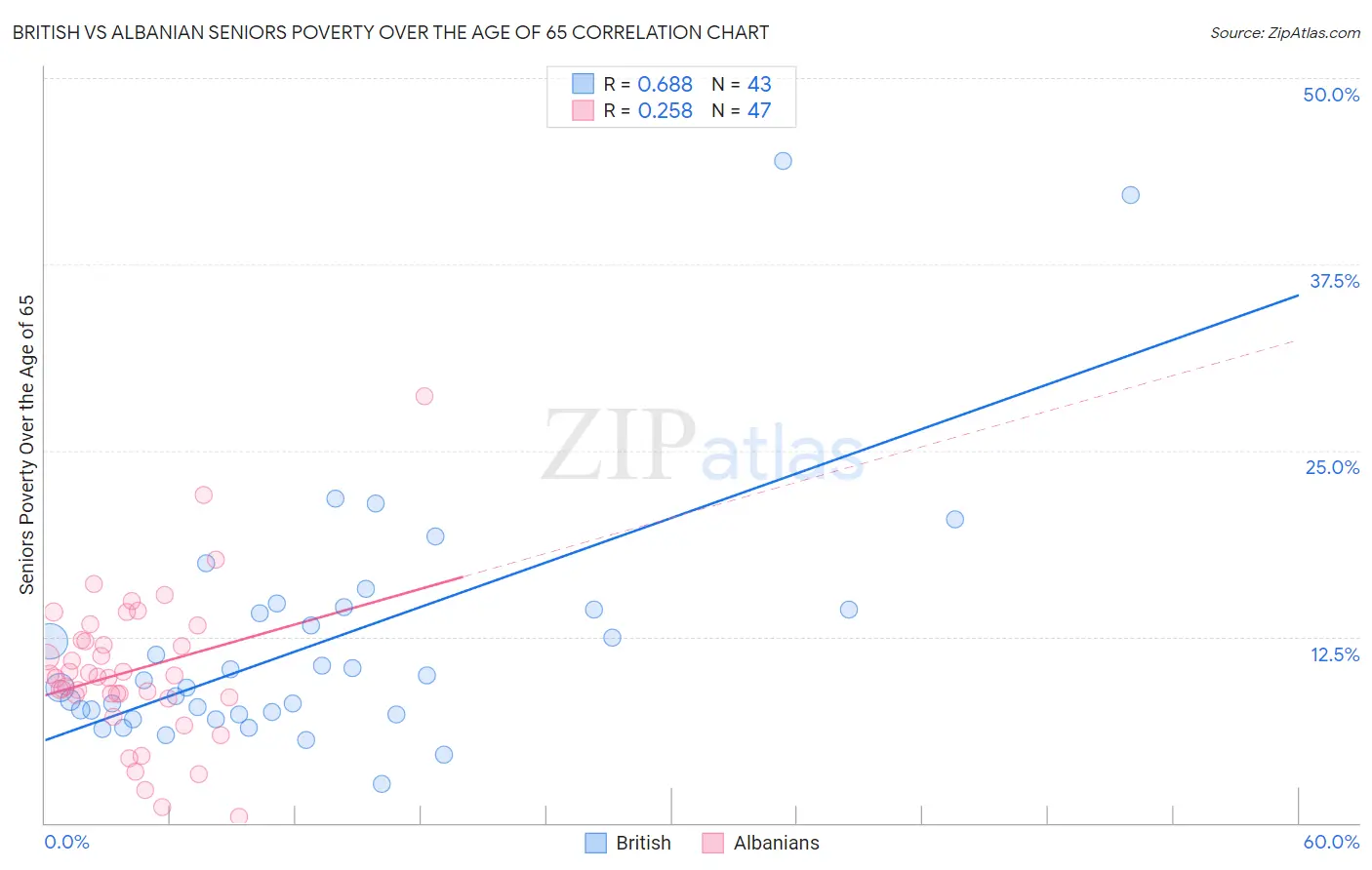 British vs Albanian Seniors Poverty Over the Age of 65