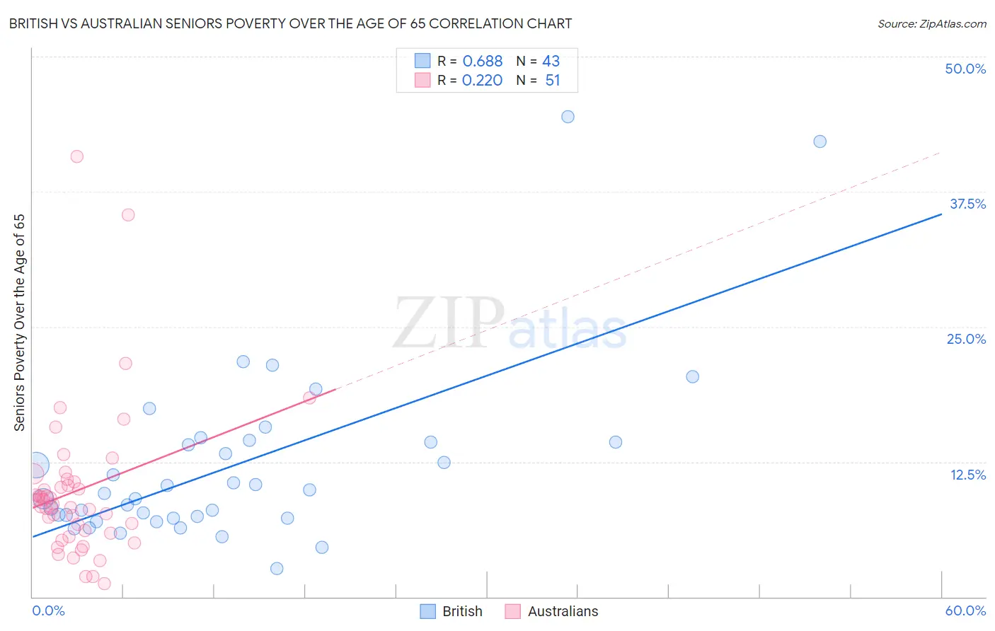 British vs Australian Seniors Poverty Over the Age of 65