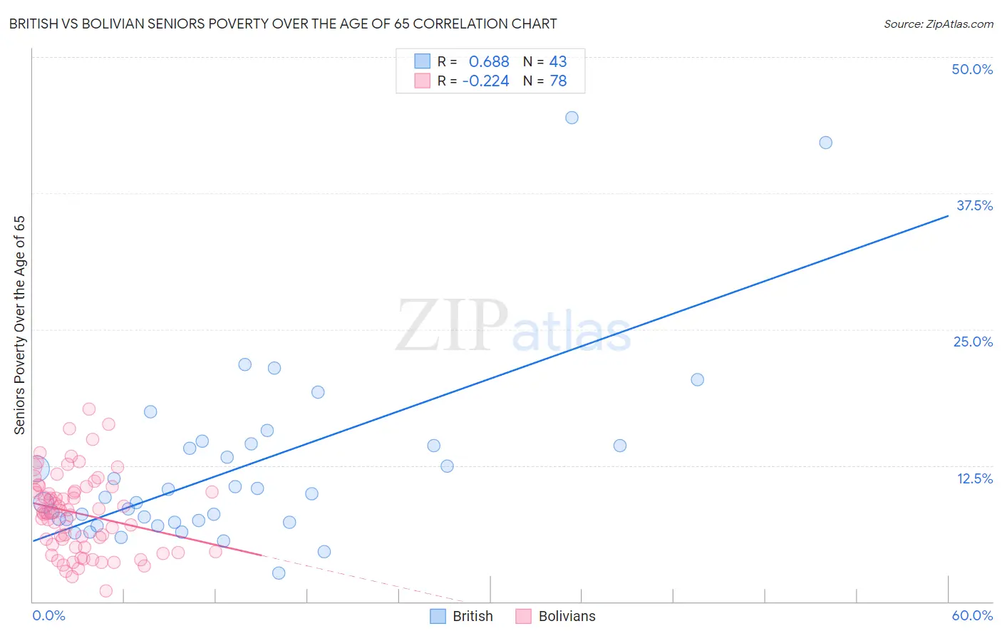 British vs Bolivian Seniors Poverty Over the Age of 65