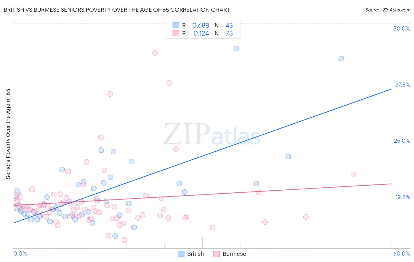 British vs Burmese Seniors Poverty Over the Age of 65