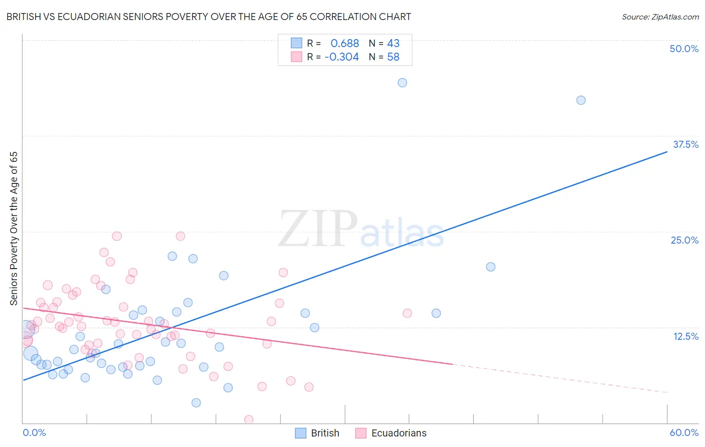 British vs Ecuadorian Seniors Poverty Over the Age of 65