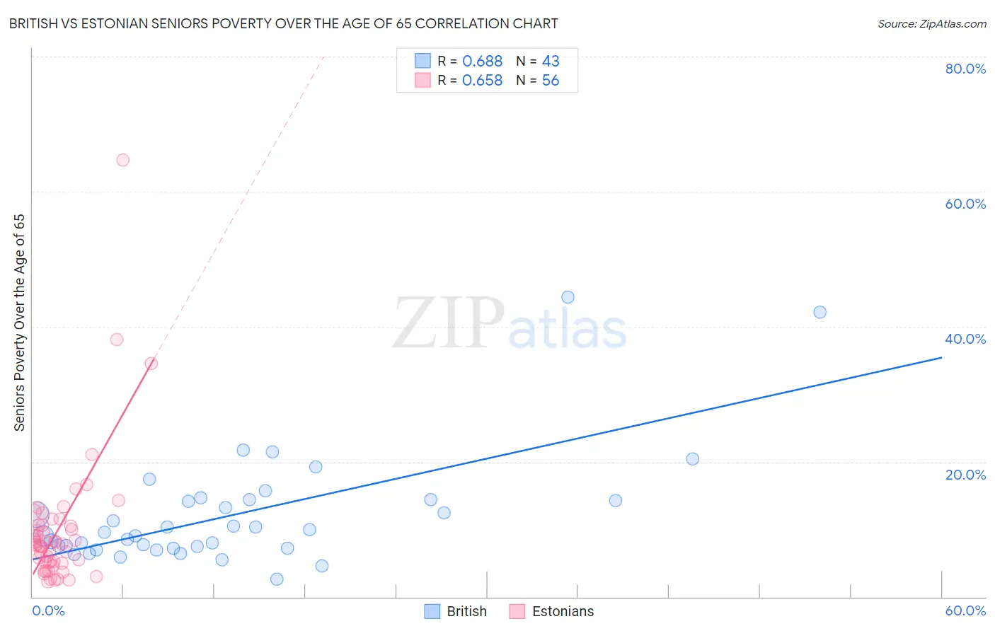 British vs Estonian Seniors Poverty Over the Age of 65