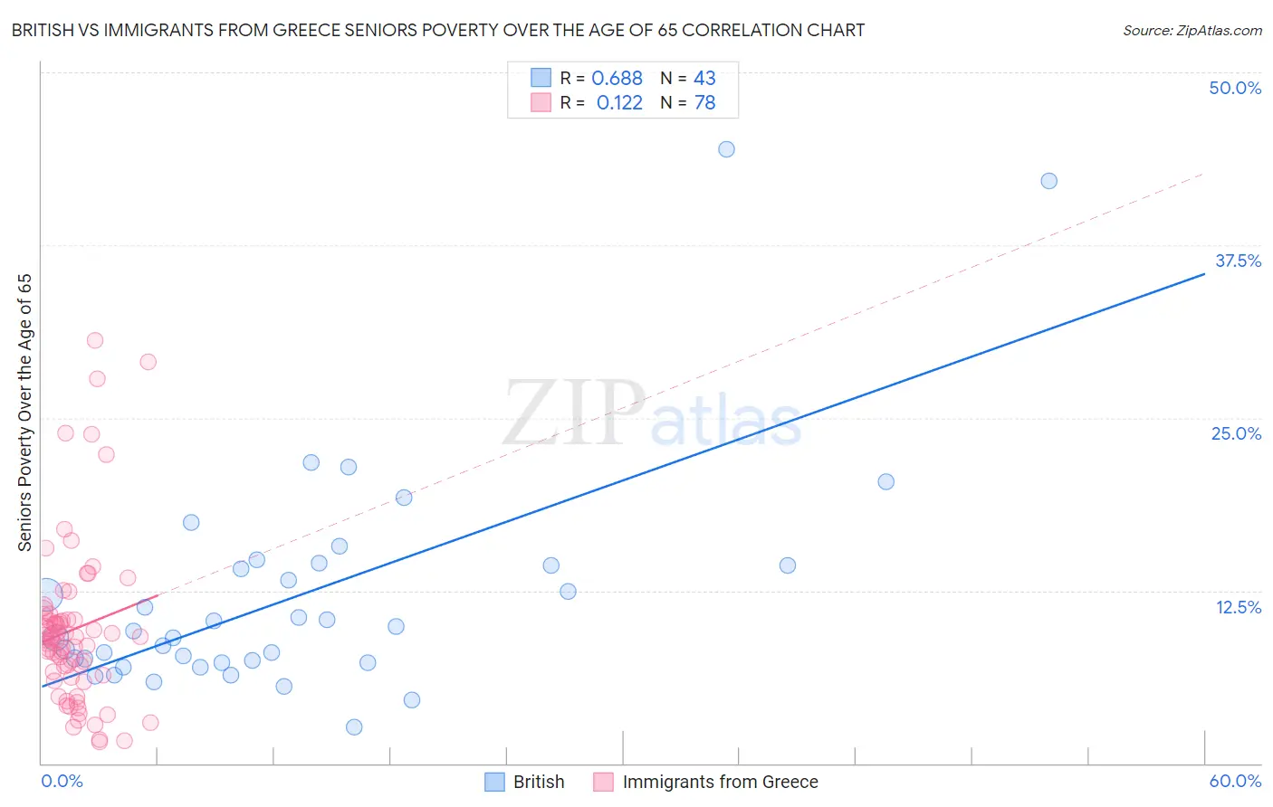 British vs Immigrants from Greece Seniors Poverty Over the Age of 65