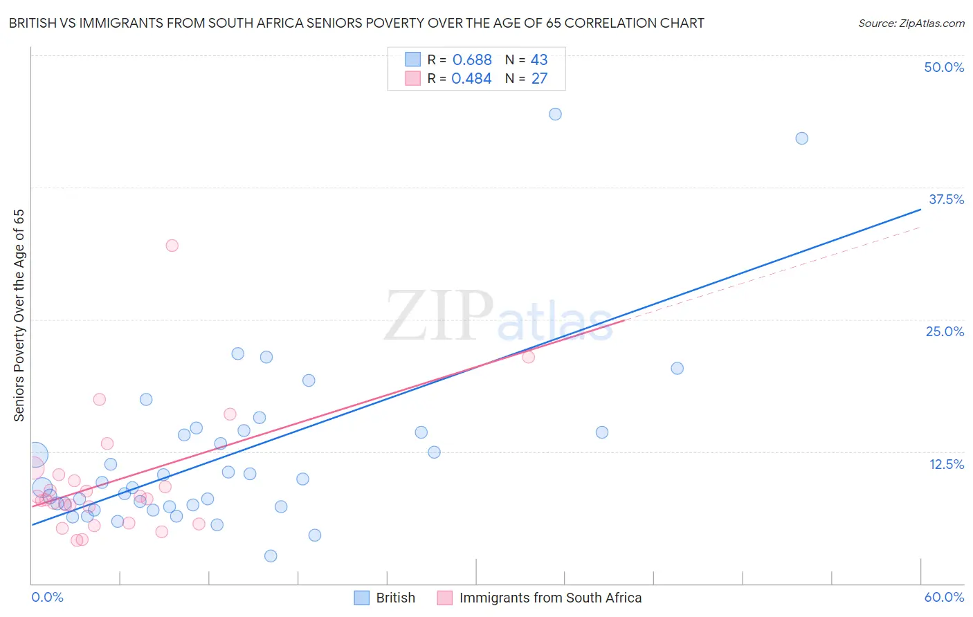 British vs Immigrants from South Africa Seniors Poverty Over the Age of 65