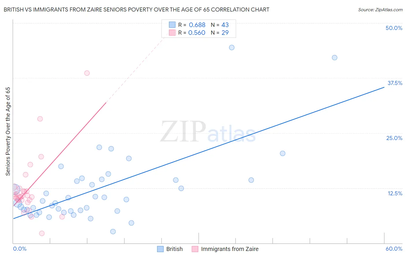 British vs Immigrants from Zaire Seniors Poverty Over the Age of 65