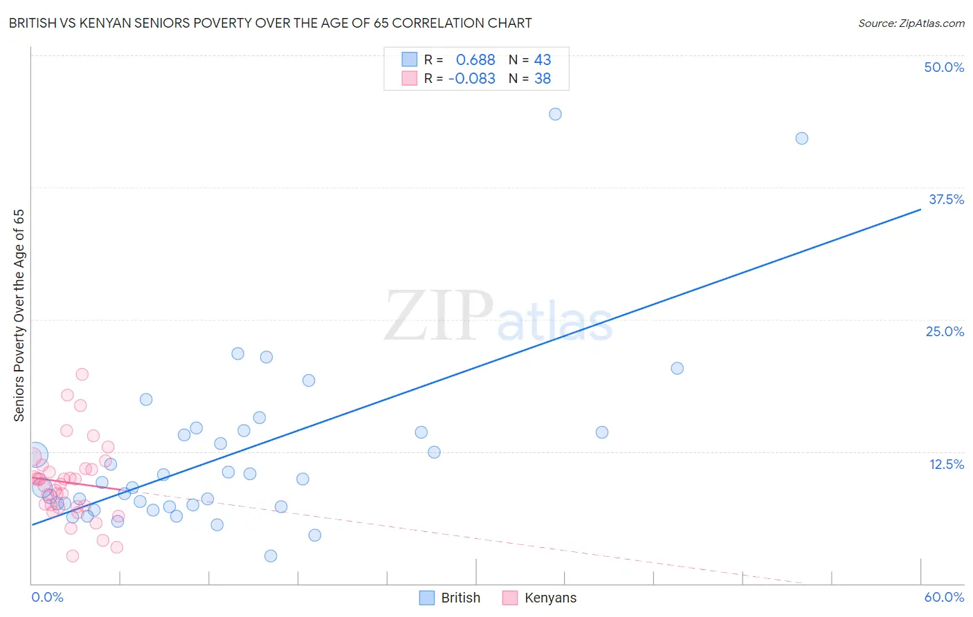 British vs Kenyan Seniors Poverty Over the Age of 65