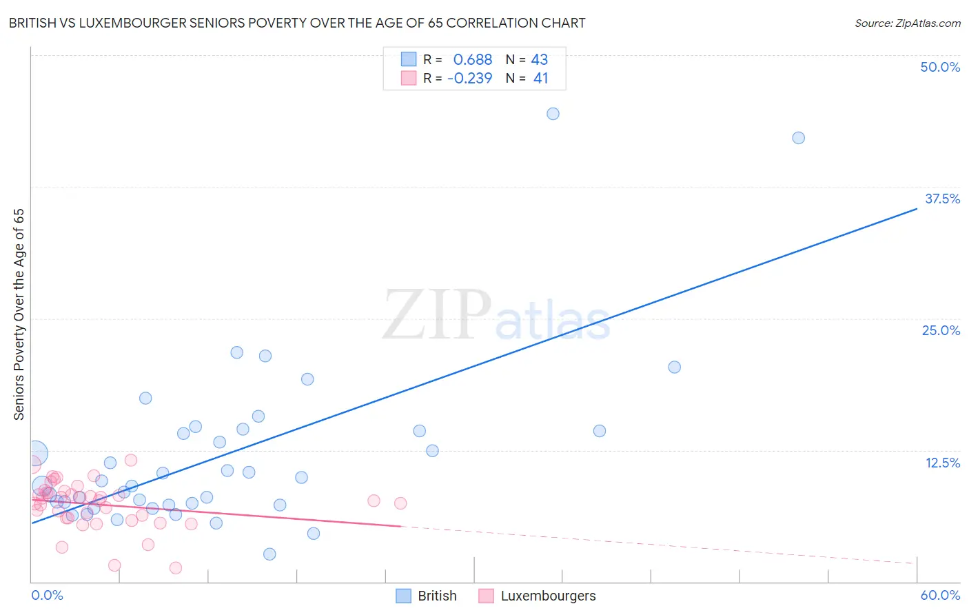 British vs Luxembourger Seniors Poverty Over the Age of 65