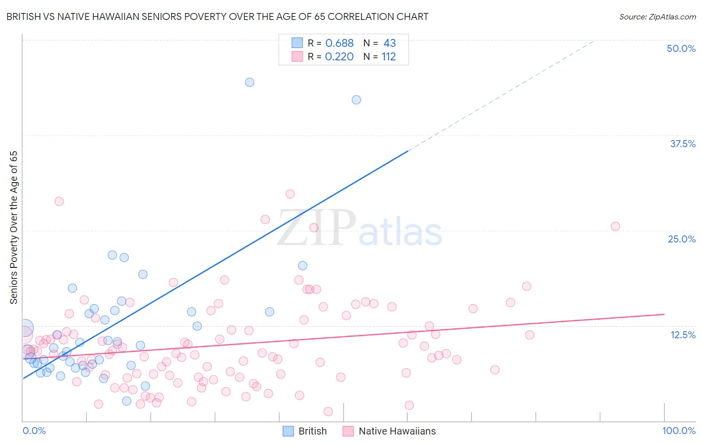 British vs Native Hawaiian Seniors Poverty Over the Age of 65