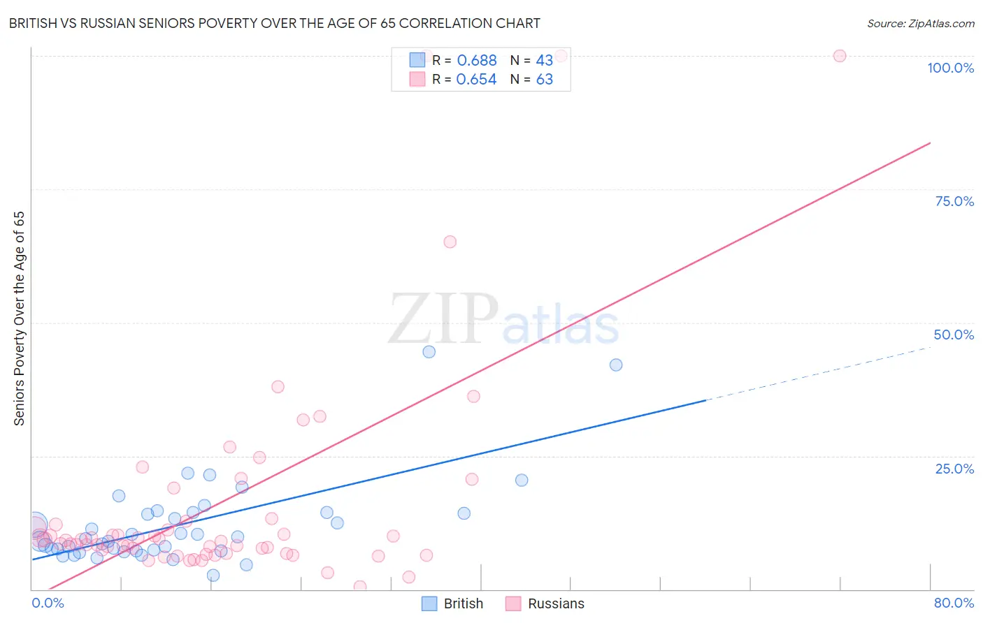 British vs Russian Seniors Poverty Over the Age of 65