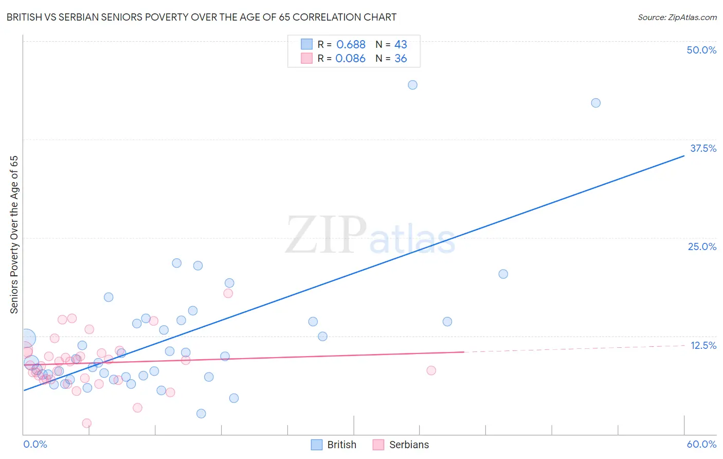 British vs Serbian Seniors Poverty Over the Age of 65