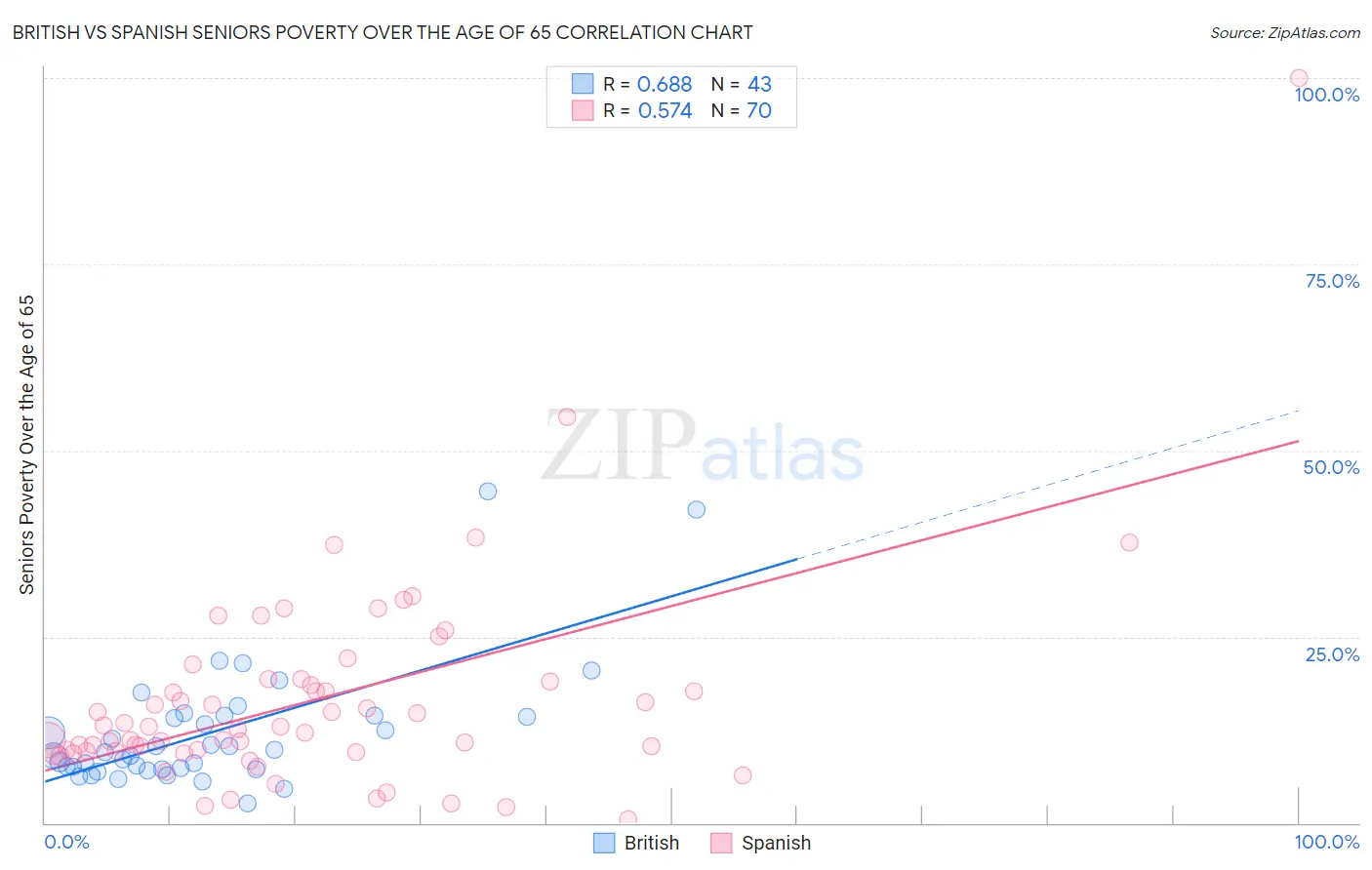 British vs Spanish Seniors Poverty Over the Age of 65