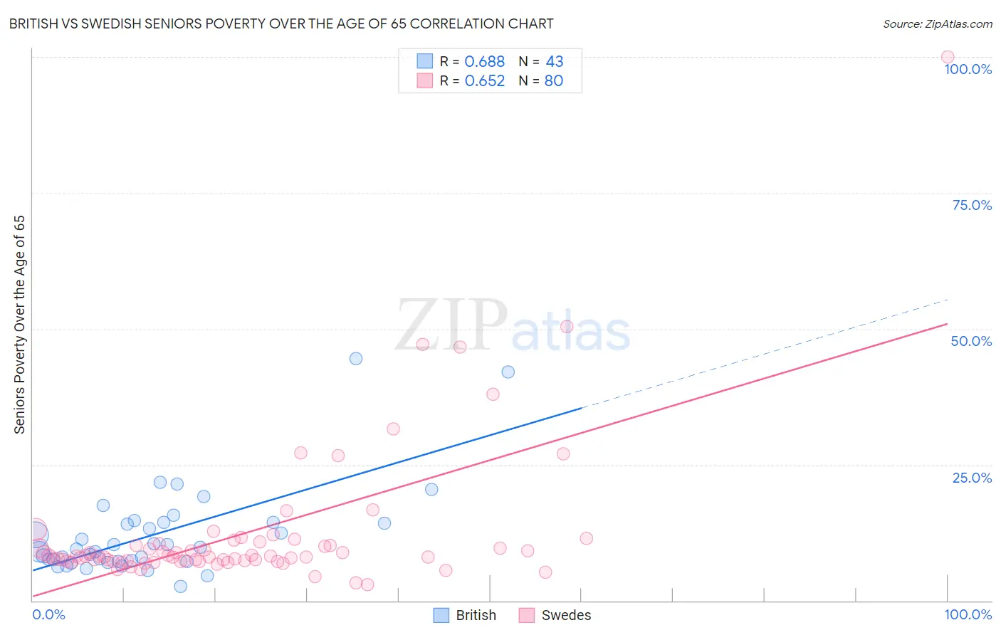 British vs Swedish Seniors Poverty Over the Age of 65