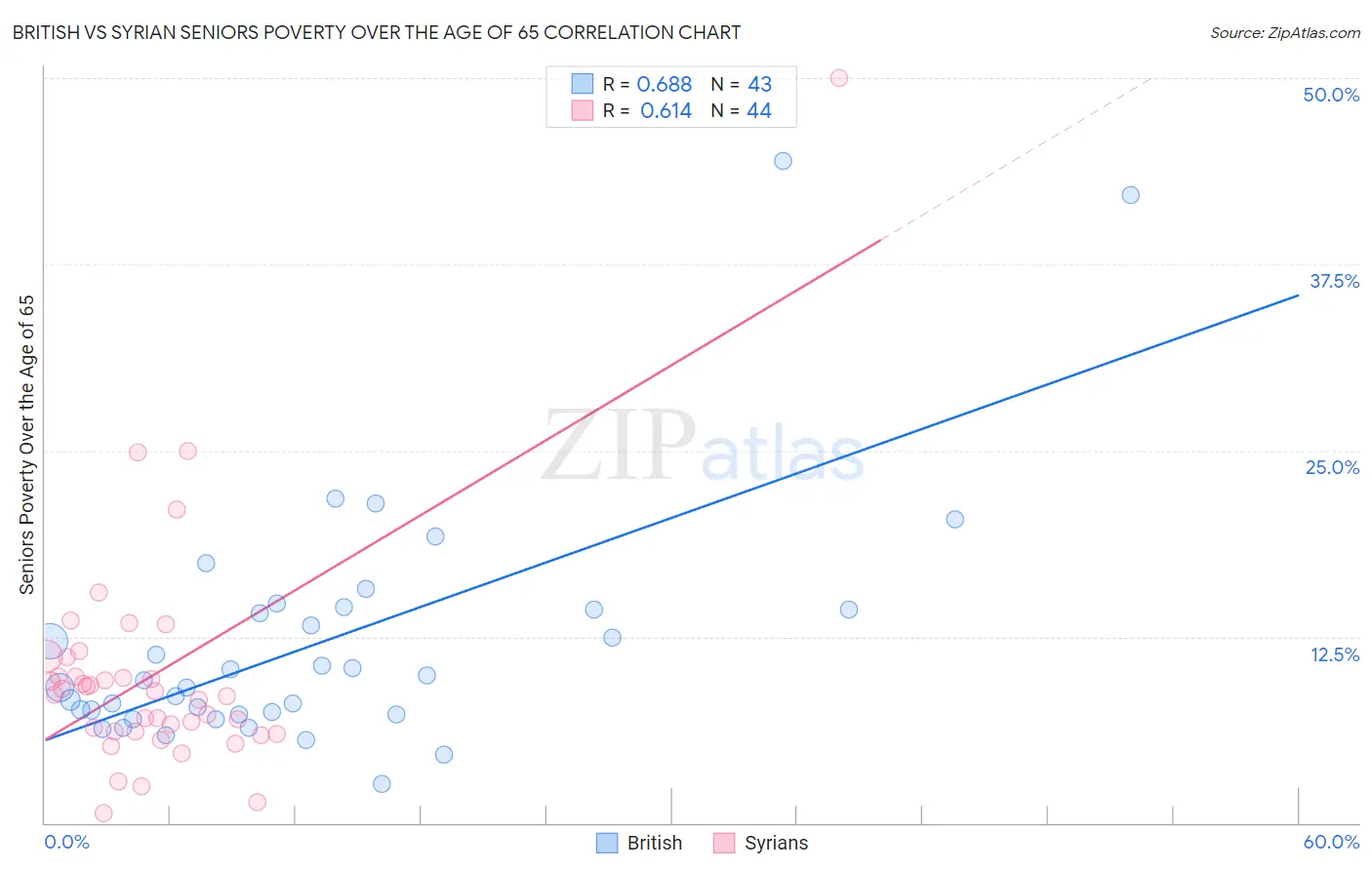 British vs Syrian Seniors Poverty Over the Age of 65