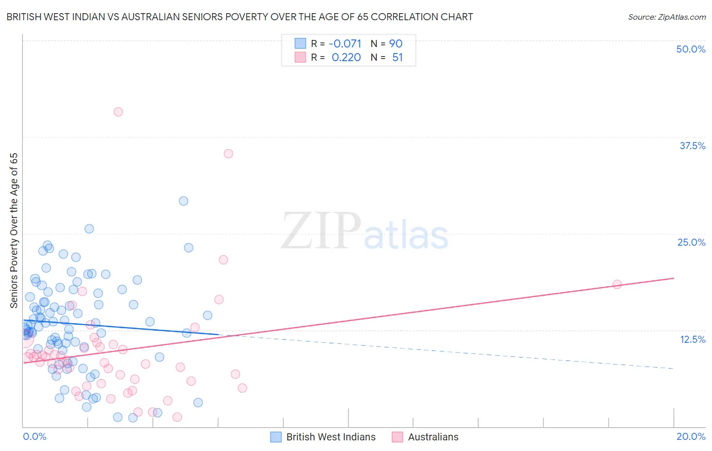 British West Indian vs Australian Seniors Poverty Over the Age of 65