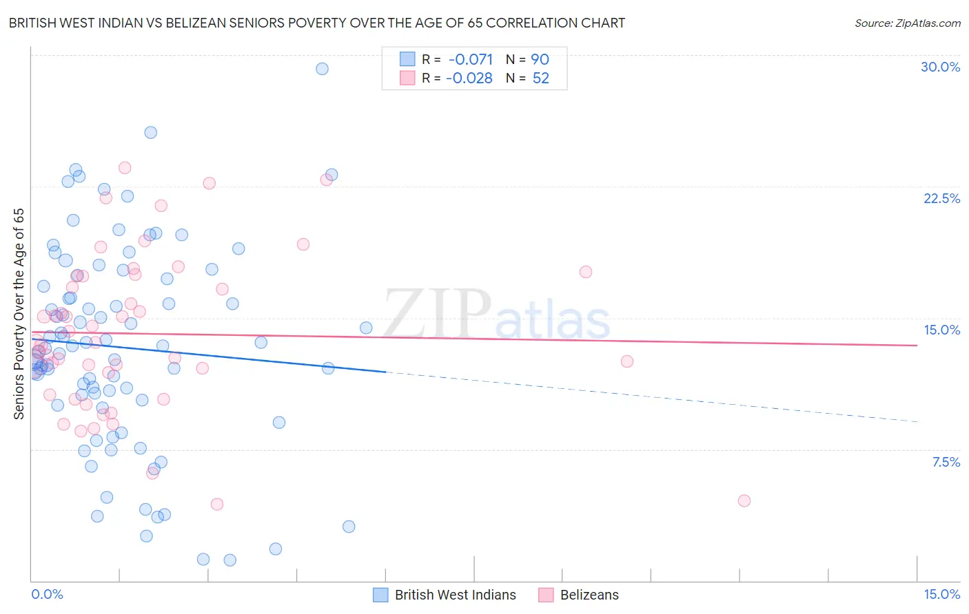 British West Indian vs Belizean Seniors Poverty Over the Age of 65