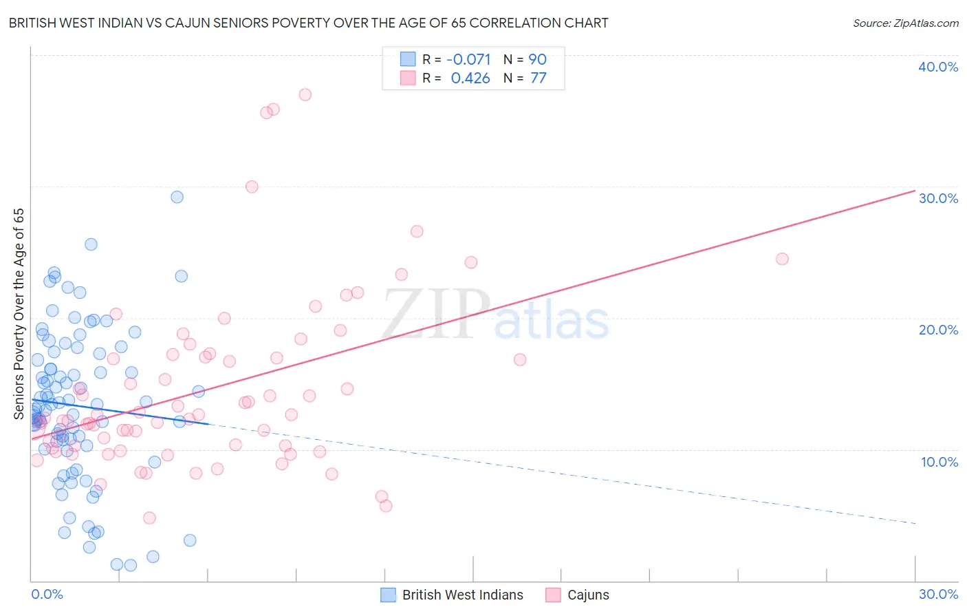 British West Indian vs Cajun Seniors Poverty Over the Age of 65