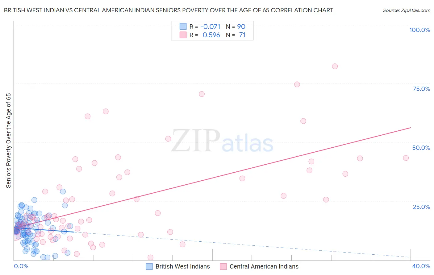 British West Indian vs Central American Indian Seniors Poverty Over the Age of 65