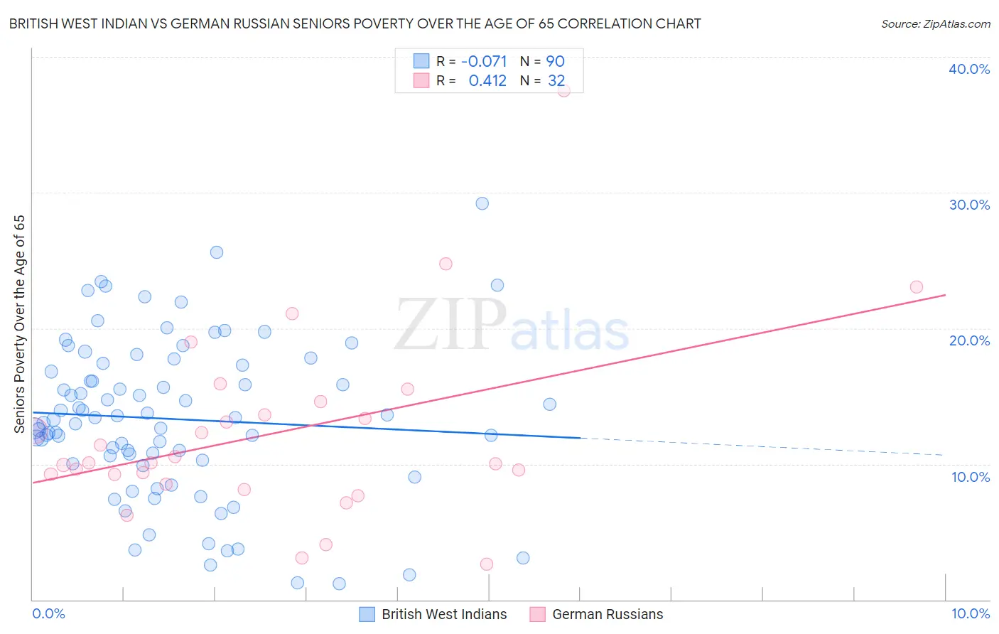 British West Indian vs German Russian Seniors Poverty Over the Age of 65