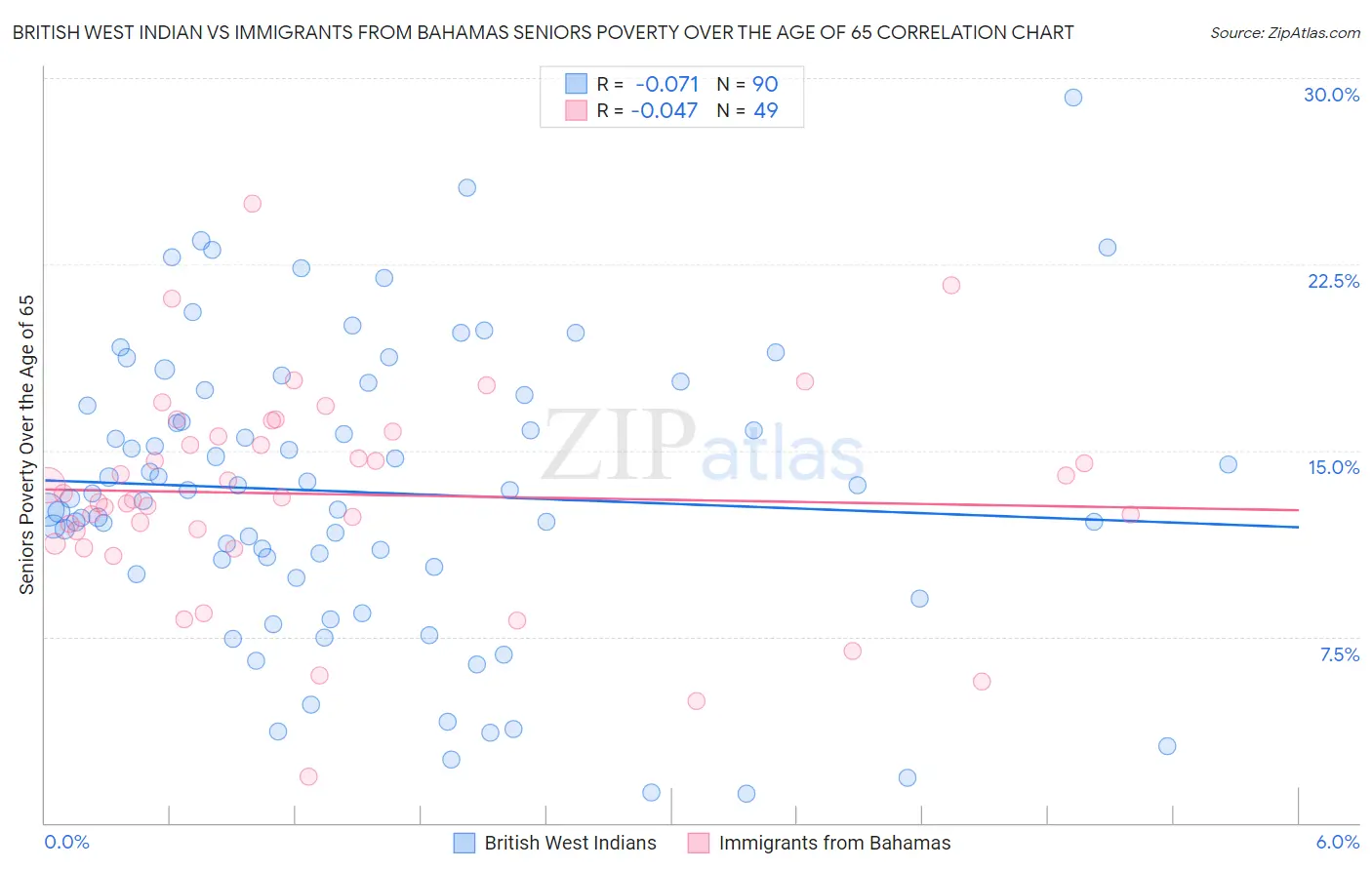British West Indian vs Immigrants from Bahamas Seniors Poverty Over the Age of 65