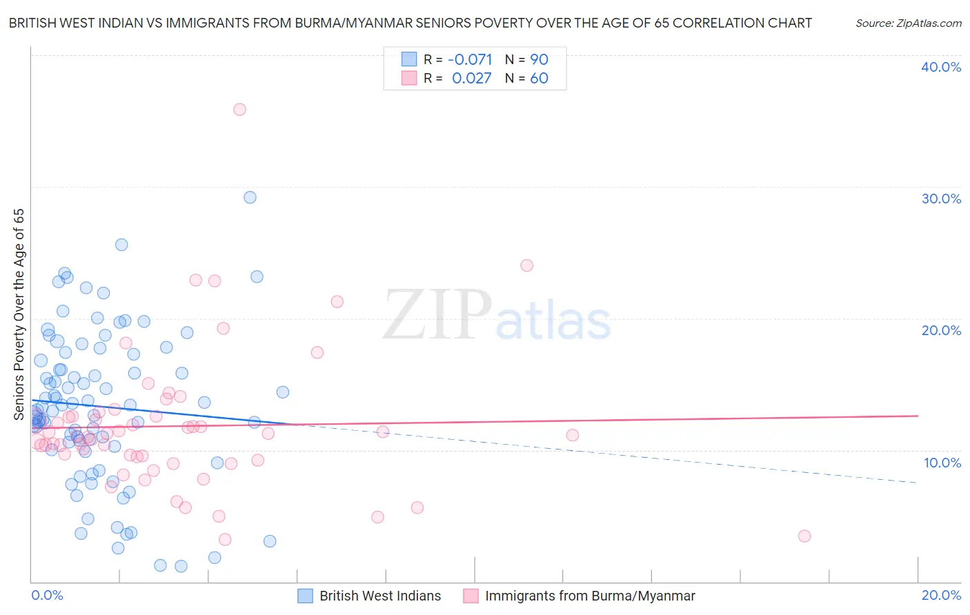 British West Indian vs Immigrants from Burma/Myanmar Seniors Poverty Over the Age of 65