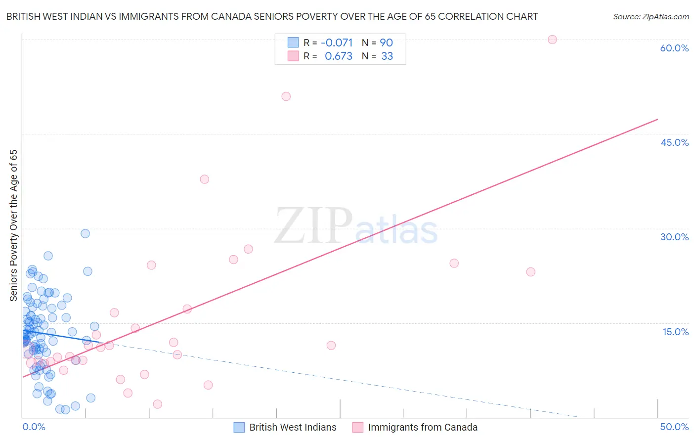 British West Indian vs Immigrants from Canada Seniors Poverty Over the Age of 65