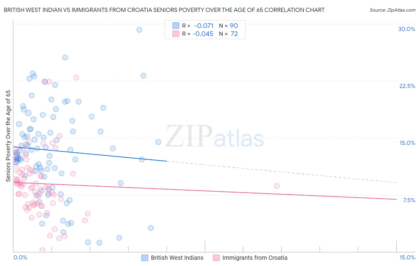 British West Indian vs Immigrants from Croatia Seniors Poverty Over the Age of 65