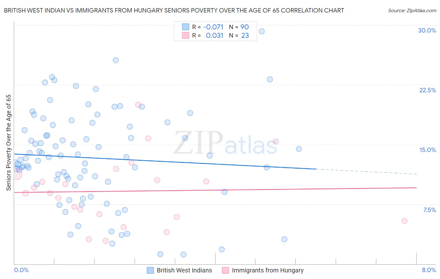 British West Indian vs Immigrants from Hungary Seniors Poverty Over the Age of 65