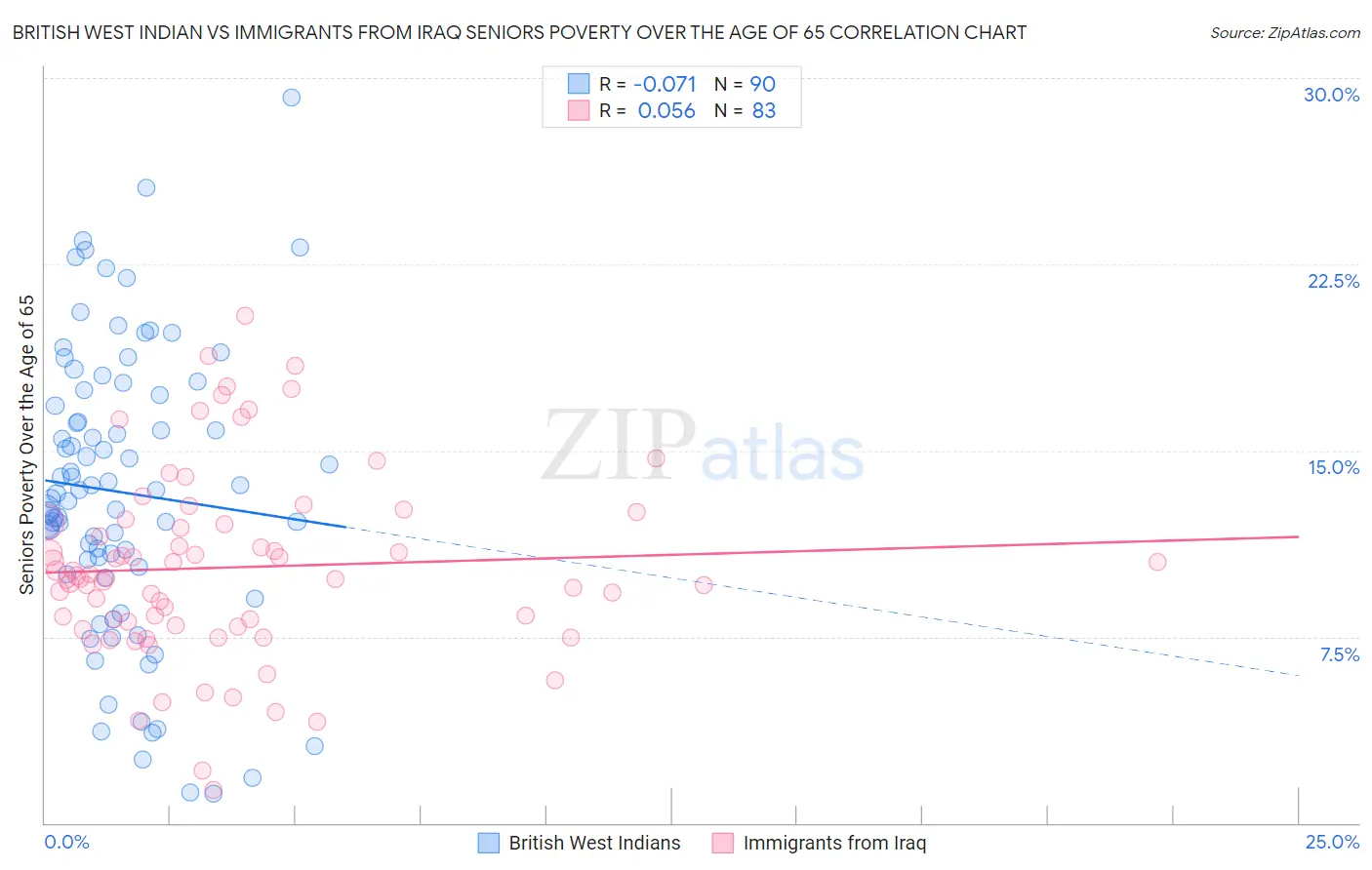 British West Indian vs Immigrants from Iraq Seniors Poverty Over the Age of 65