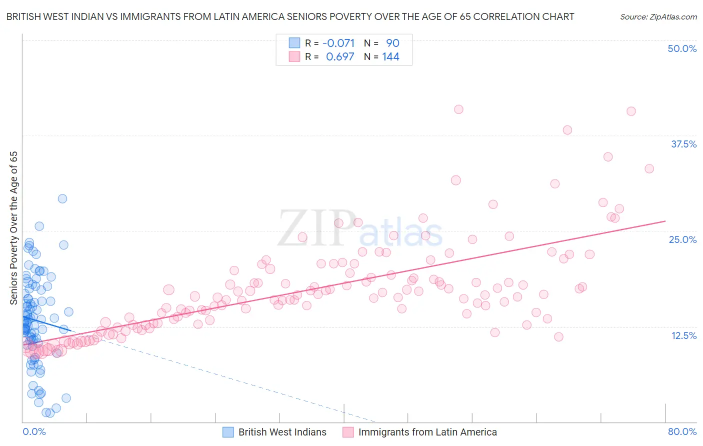 British West Indian vs Immigrants from Latin America Seniors Poverty Over the Age of 65