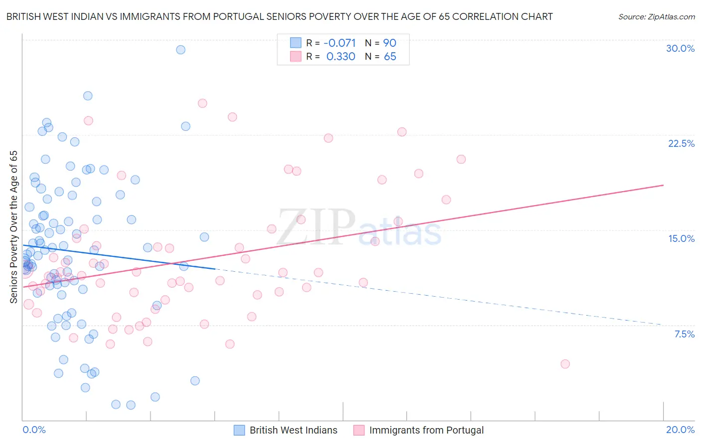 British West Indian vs Immigrants from Portugal Seniors Poverty Over the Age of 65