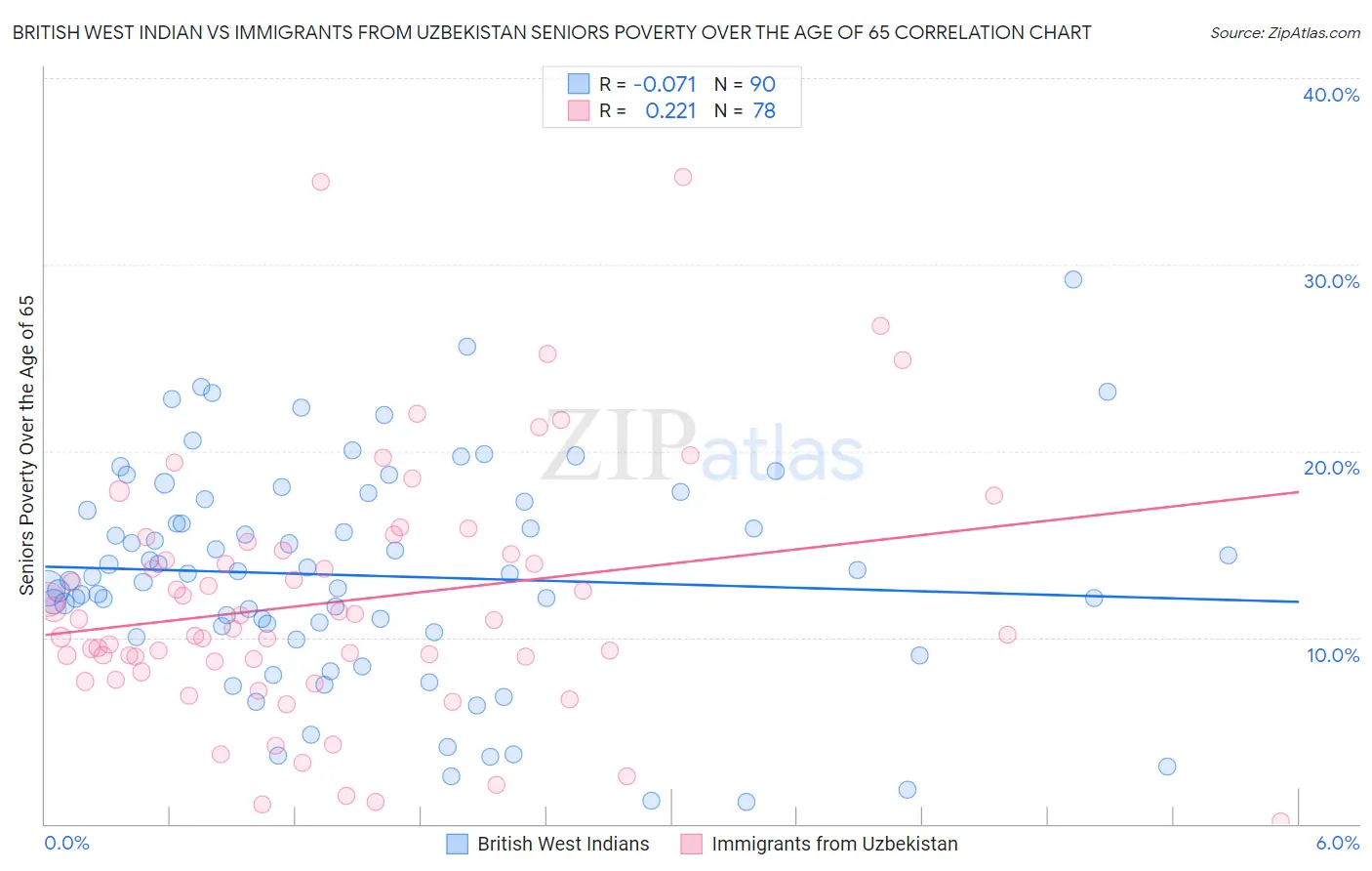 British West Indian vs Immigrants from Uzbekistan Seniors Poverty Over the Age of 65