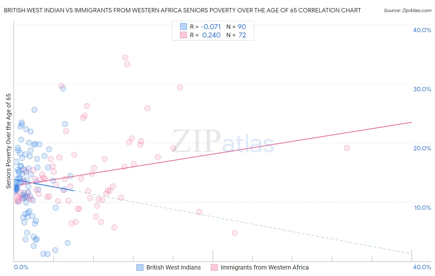 British West Indian vs Immigrants from Western Africa Seniors Poverty Over the Age of 65