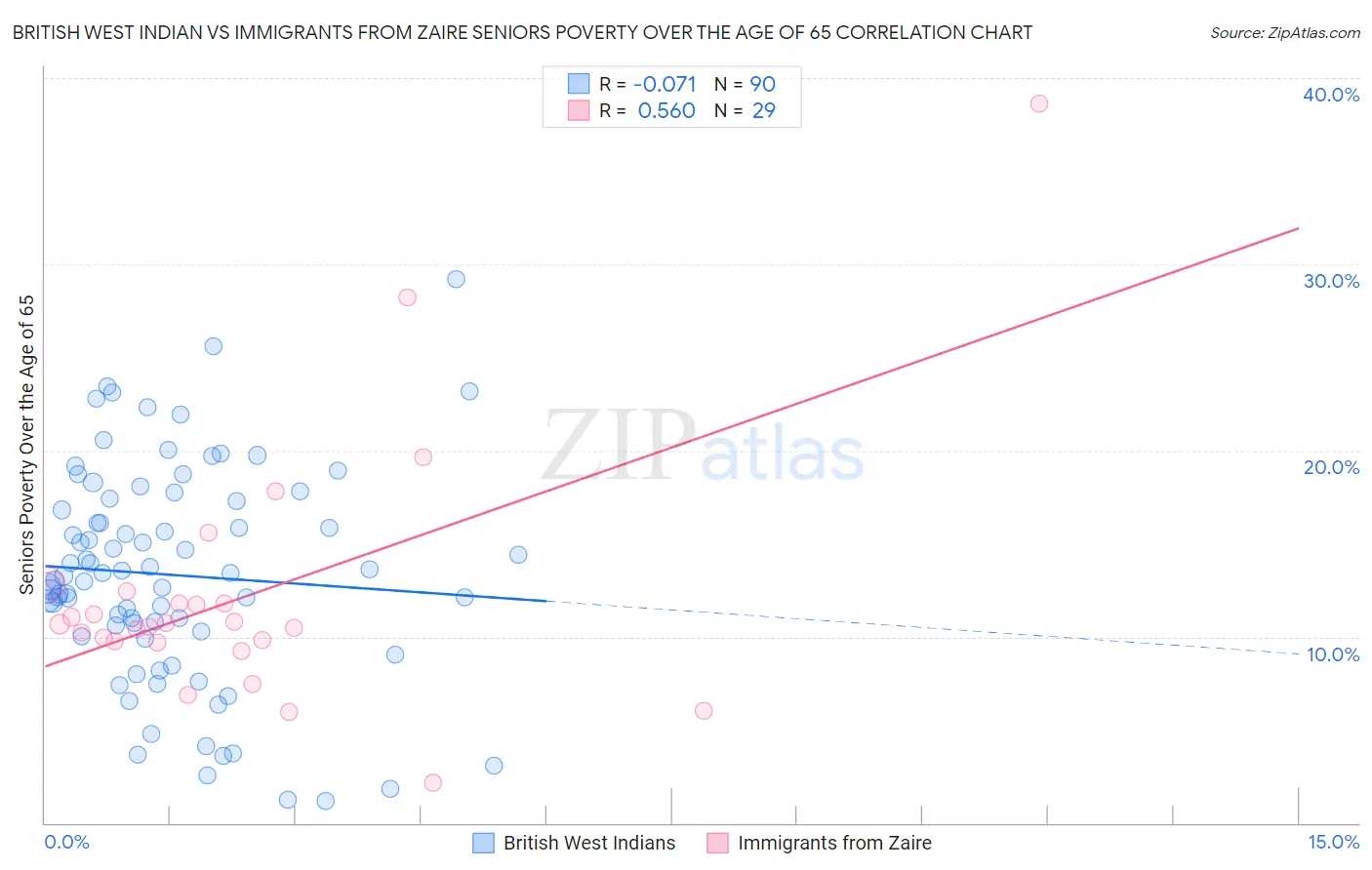 British West Indian vs Immigrants from Zaire Seniors Poverty Over the Age of 65