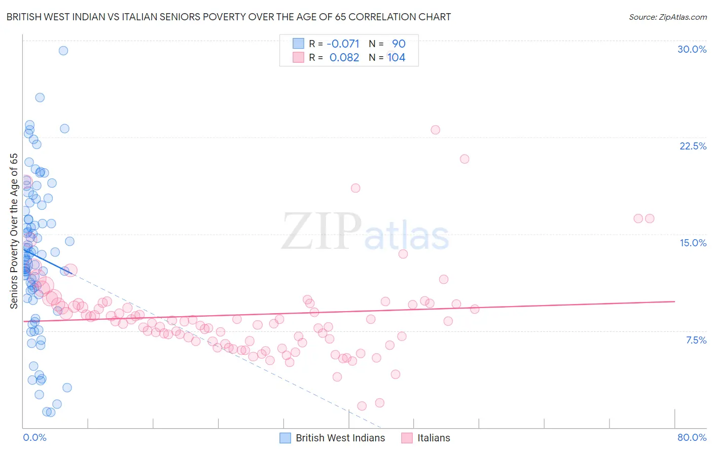 British West Indian vs Italian Seniors Poverty Over the Age of 65