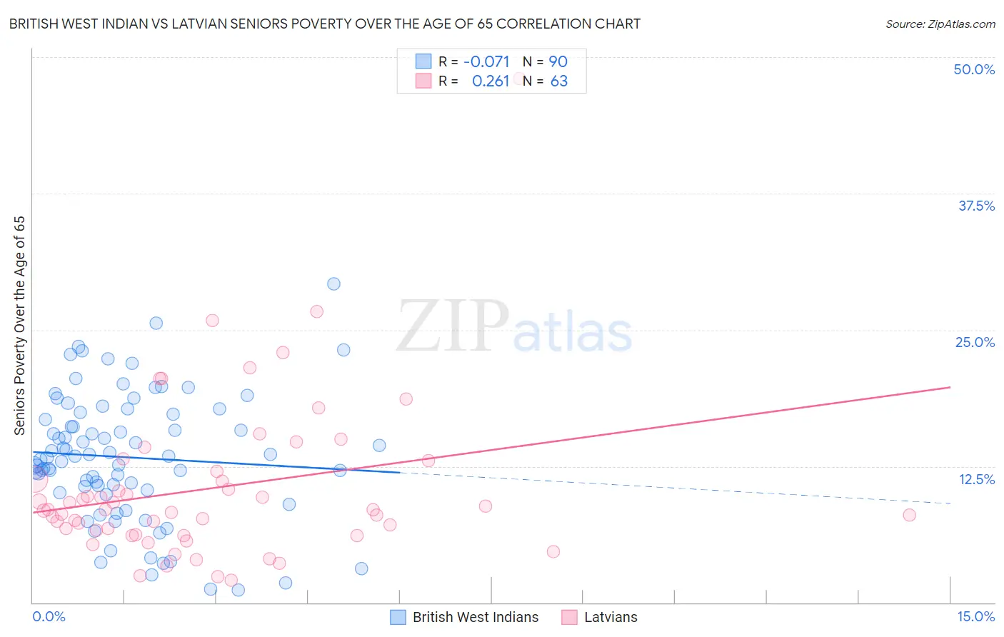 British West Indian vs Latvian Seniors Poverty Over the Age of 65