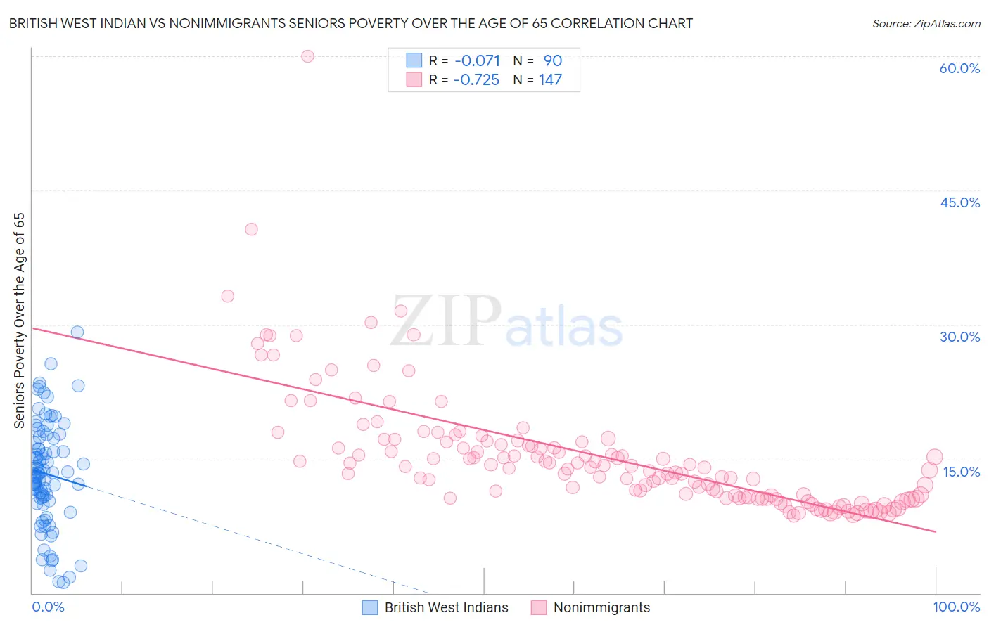 British West Indian vs Nonimmigrants Seniors Poverty Over the Age of 65