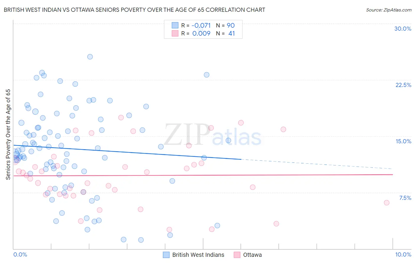 British West Indian vs Ottawa Seniors Poverty Over the Age of 65