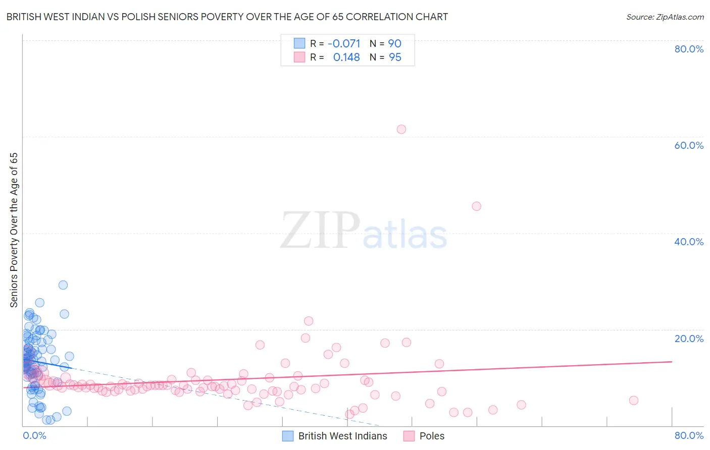 British West Indian vs Polish Seniors Poverty Over the Age of 65