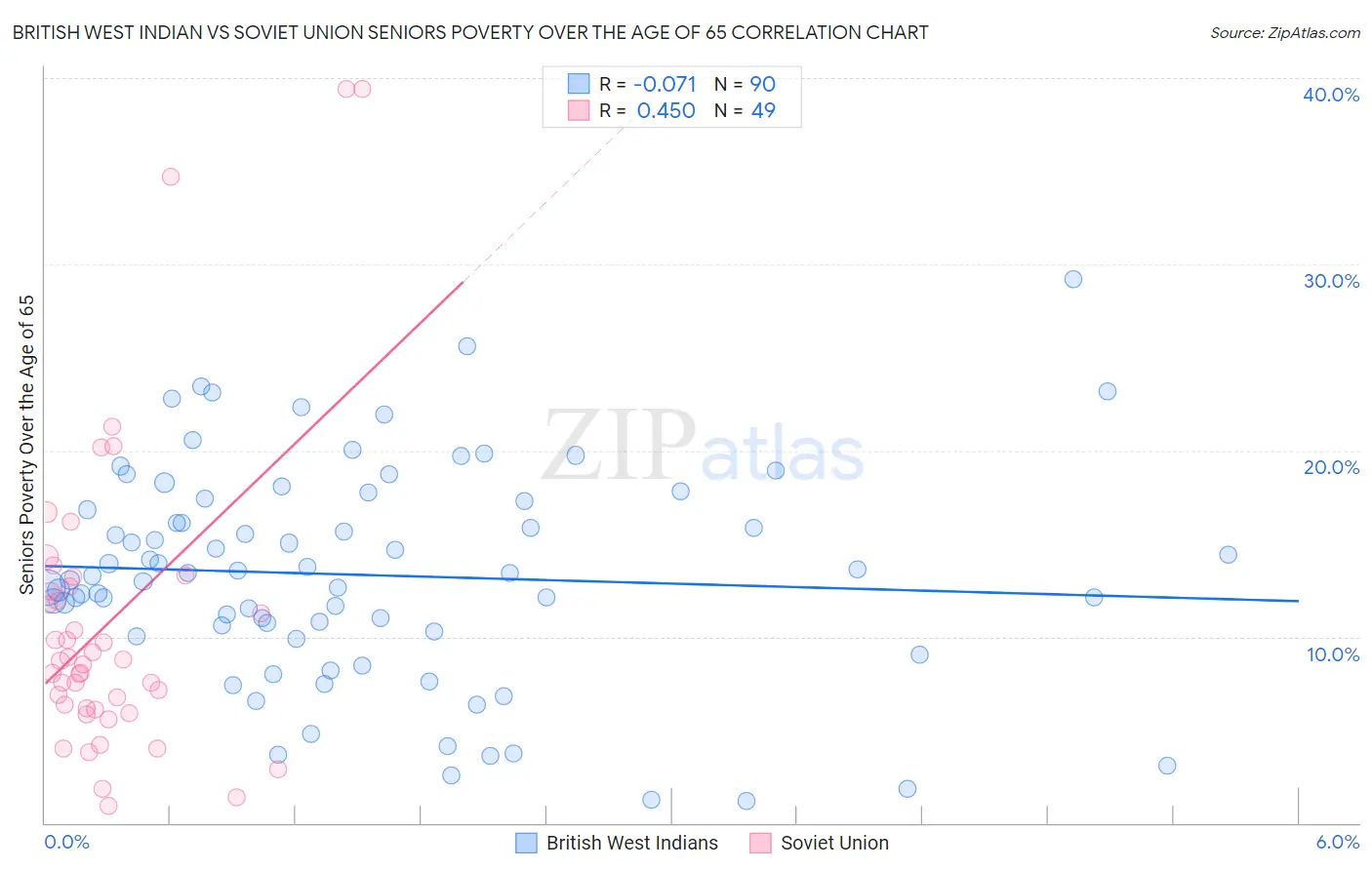 British West Indian vs Soviet Union Seniors Poverty Over the Age of 65