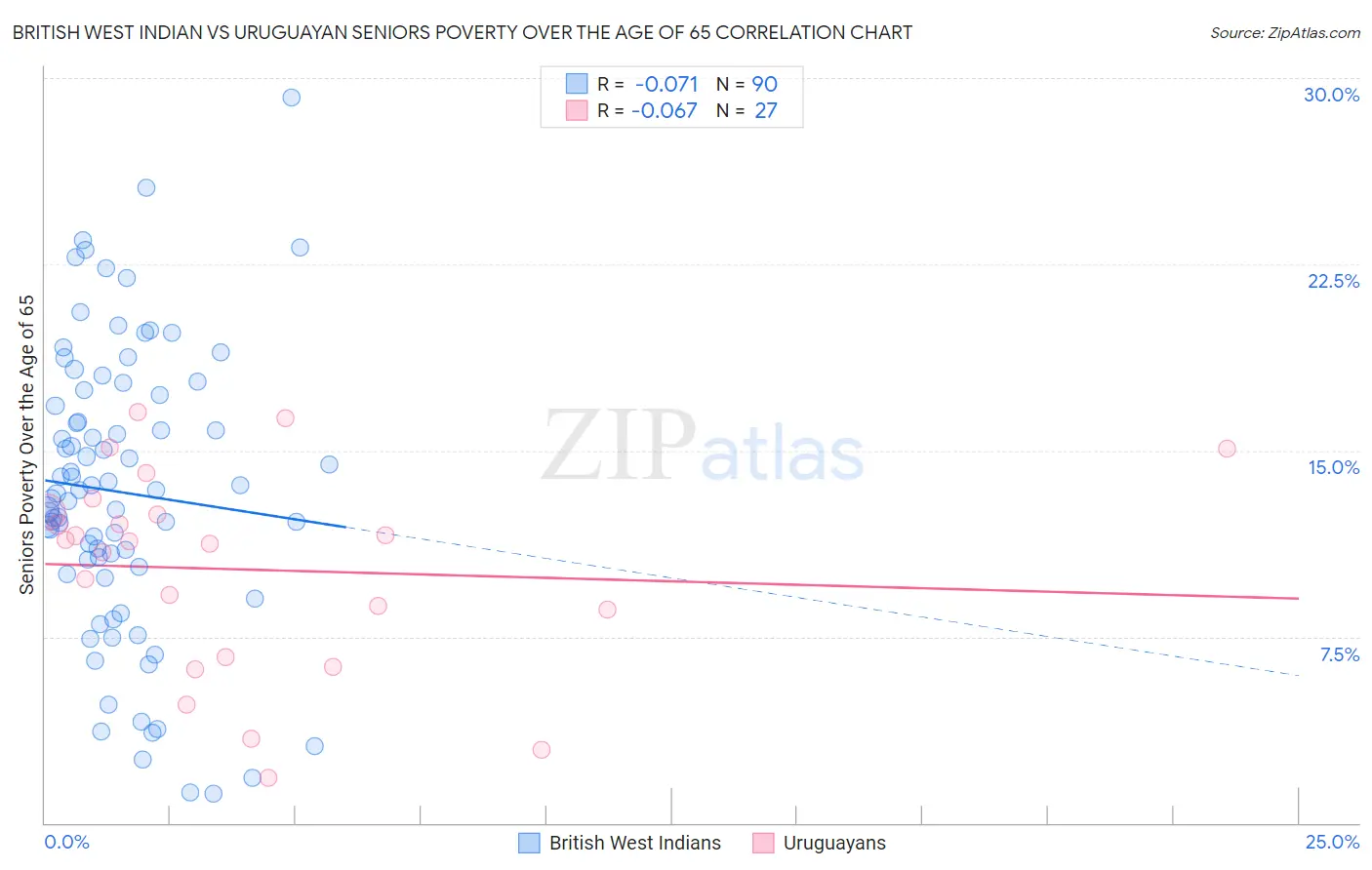 British West Indian vs Uruguayan Seniors Poverty Over the Age of 65