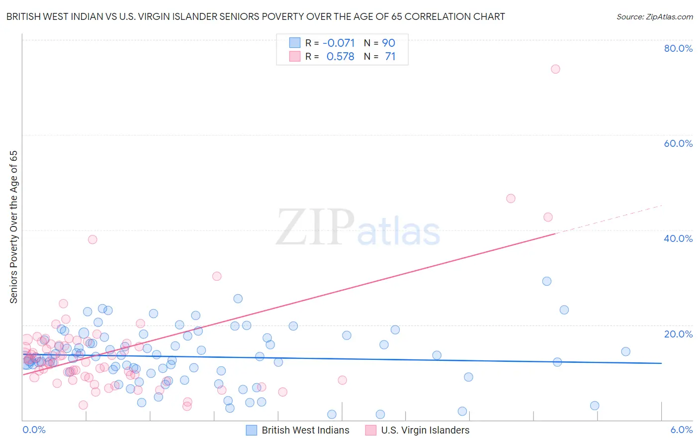 British West Indian vs U.S. Virgin Islander Seniors Poverty Over the Age of 65