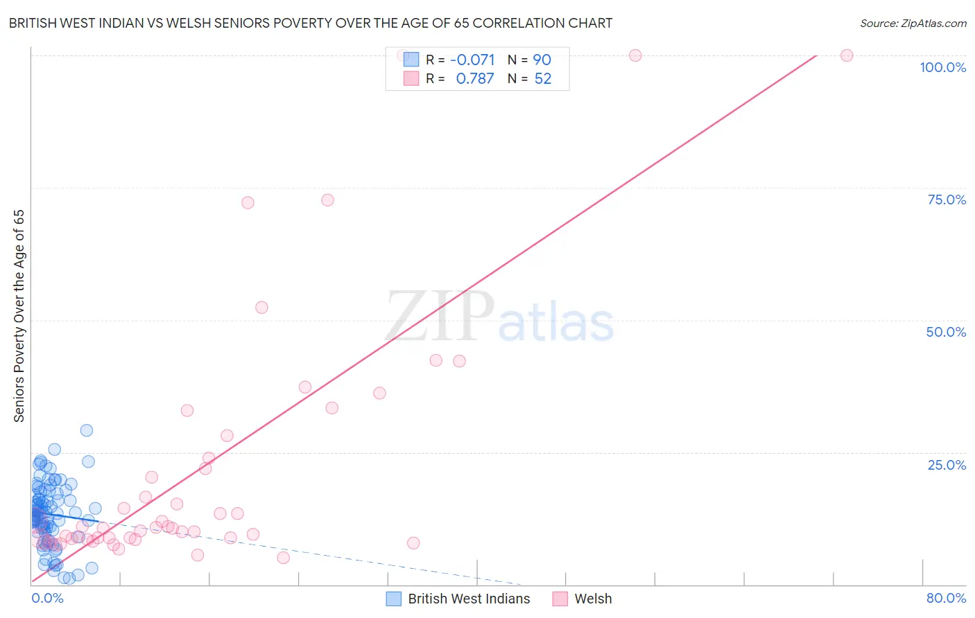 British West Indian vs Welsh Seniors Poverty Over the Age of 65