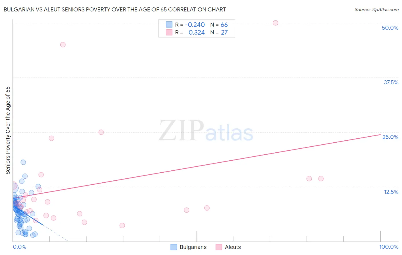 Bulgarian vs Aleut Seniors Poverty Over the Age of 65