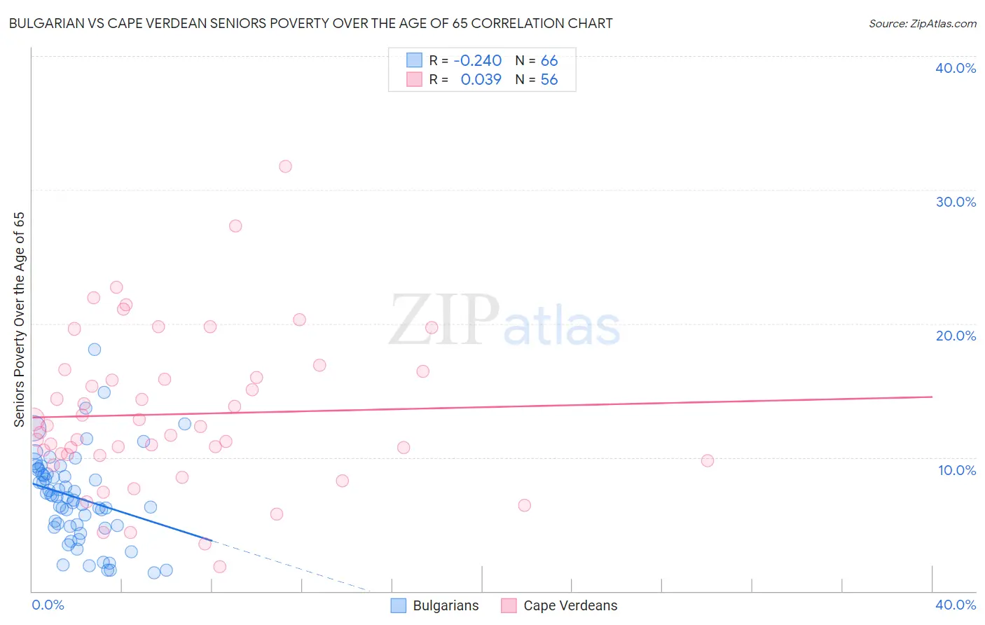 Bulgarian vs Cape Verdean Seniors Poverty Over the Age of 65