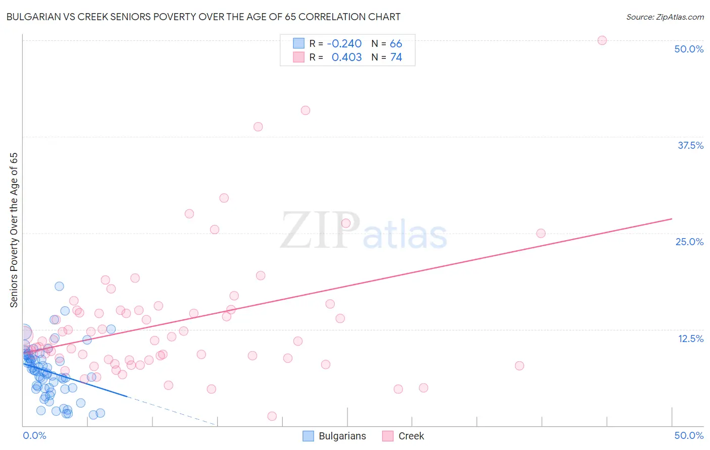 Bulgarian vs Creek Seniors Poverty Over the Age of 65