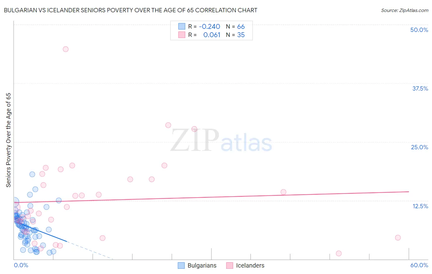 Bulgarian vs Icelander Seniors Poverty Over the Age of 65