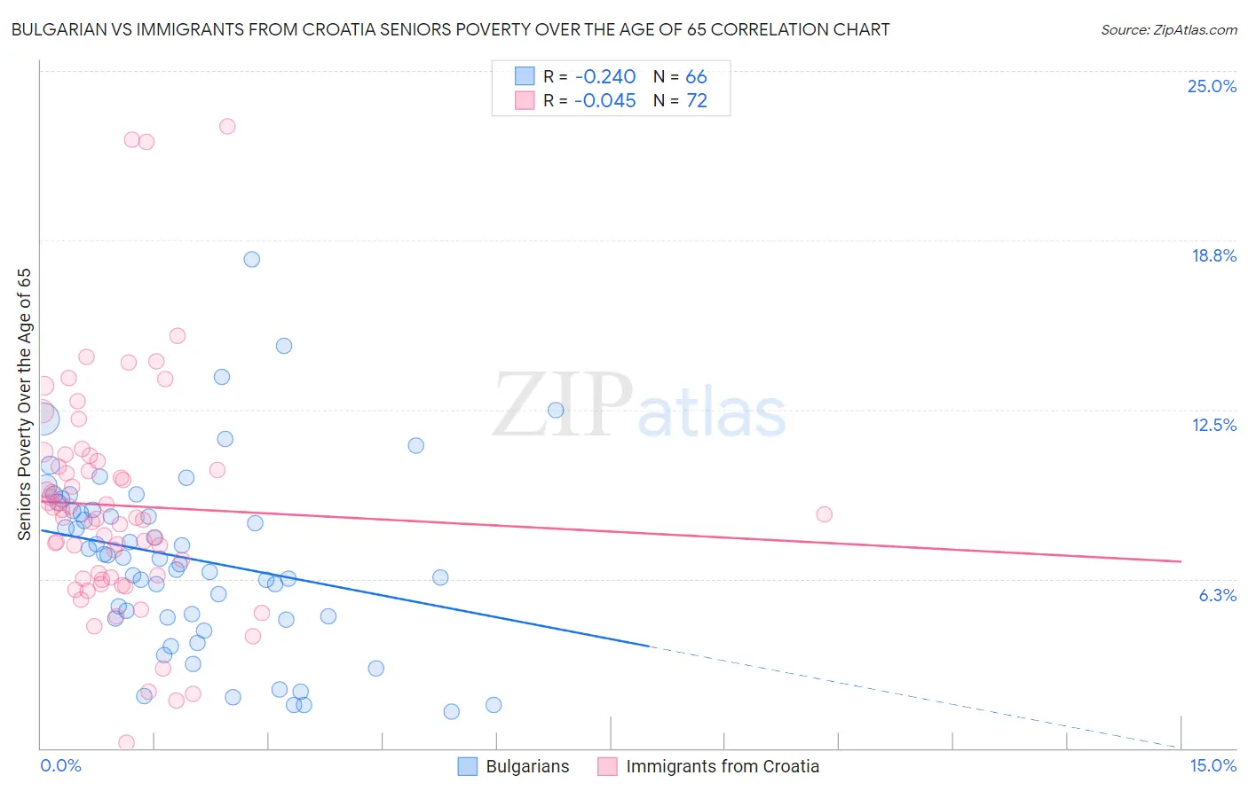 Bulgarian vs Immigrants from Croatia Seniors Poverty Over the Age of 65