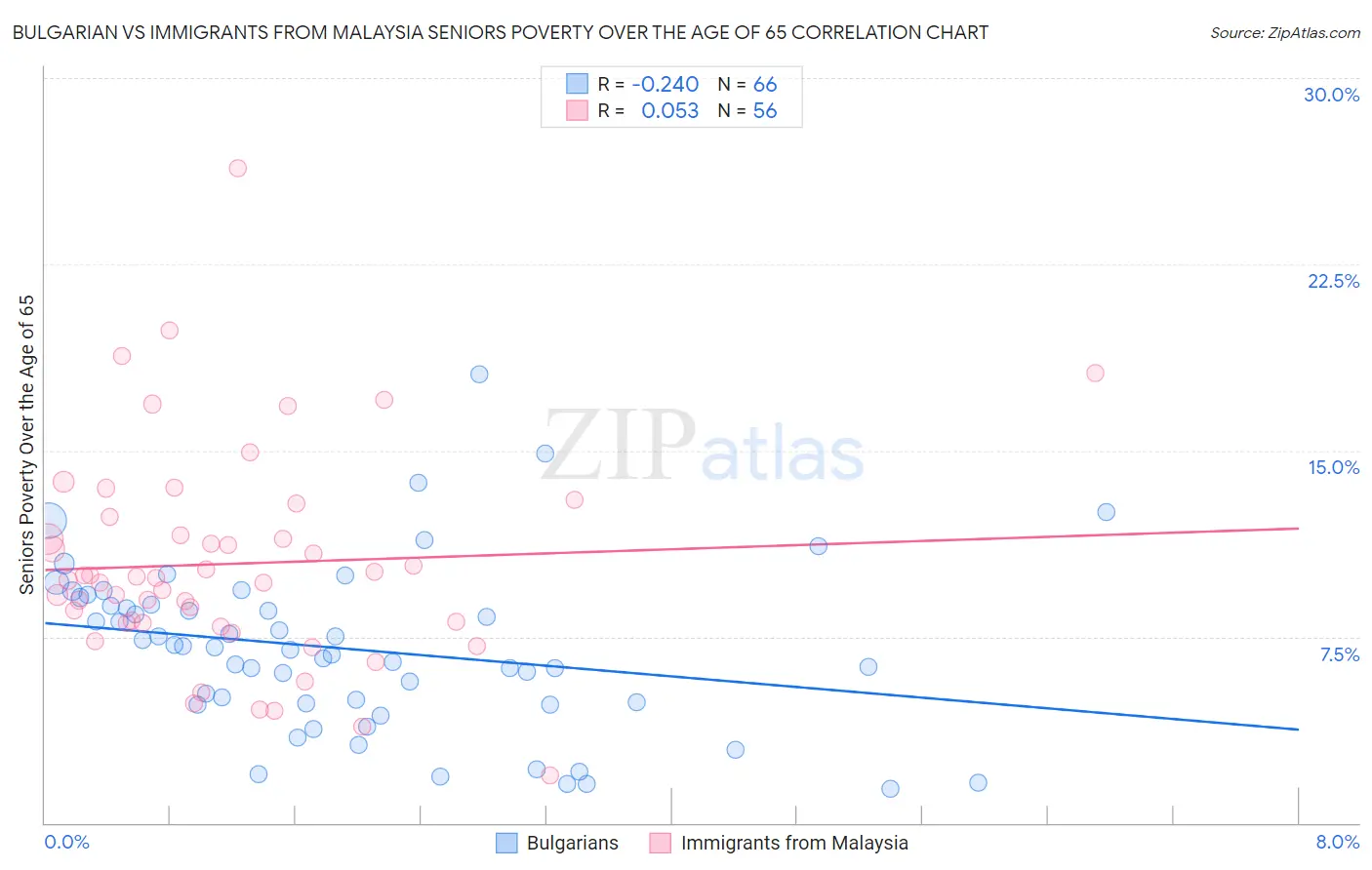 Bulgarian vs Immigrants from Malaysia Seniors Poverty Over the Age of 65