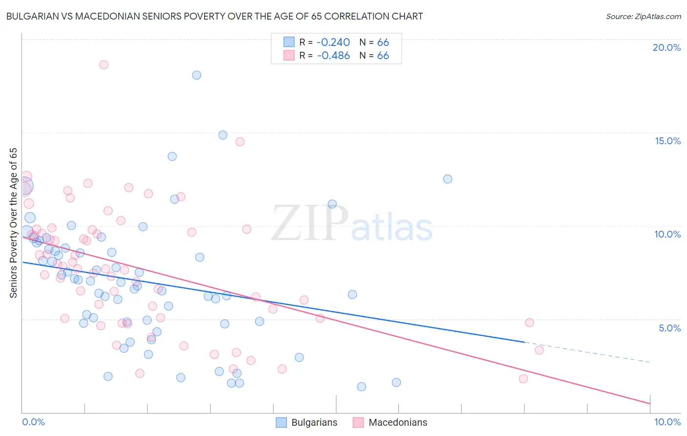 Bulgarian vs Macedonian Seniors Poverty Over the Age of 65